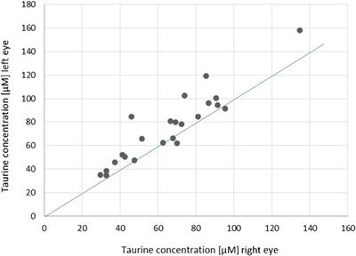 Extent of interocular (a)symmetry based on the metabolomic profile of human aqueous humor